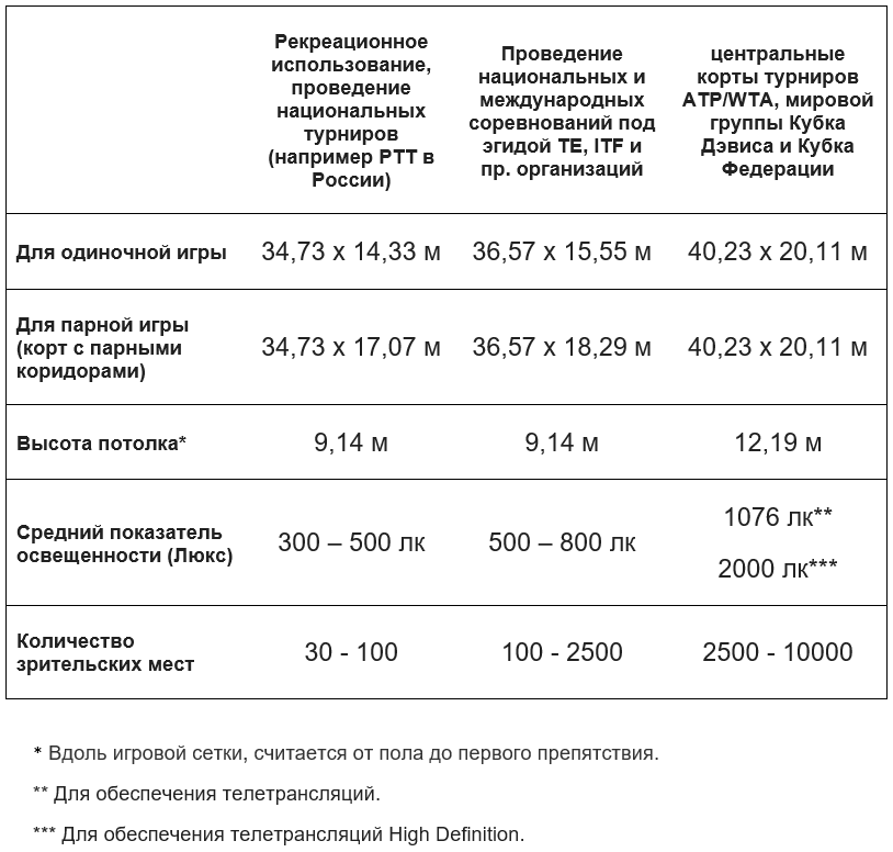 Требования к теннисным кортам разной категории