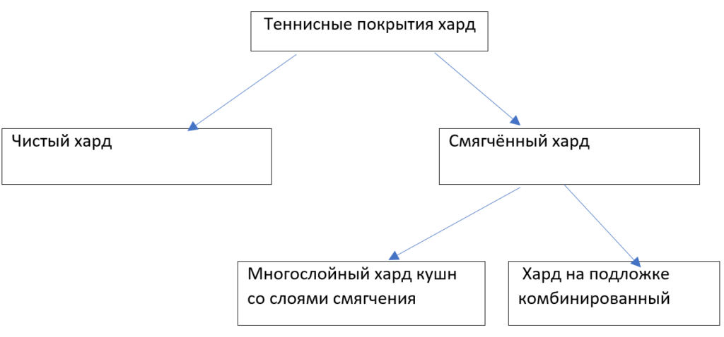 Теннисные покрытия Хард. Как разобраться и выбрать?