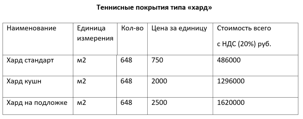 Теннисные покрытия Хард. Как разобраться и выбрать?